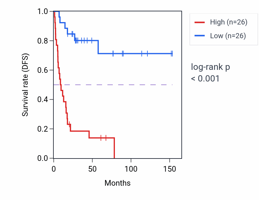 Kaplan&ndash;Meier survival curve for PCCA-DT RNA expression in ACC: high vs low expression groups.