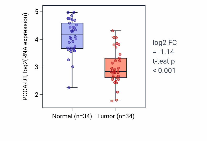Tumor-vs-normal expression box plot for PCCA-DT in KIRC.