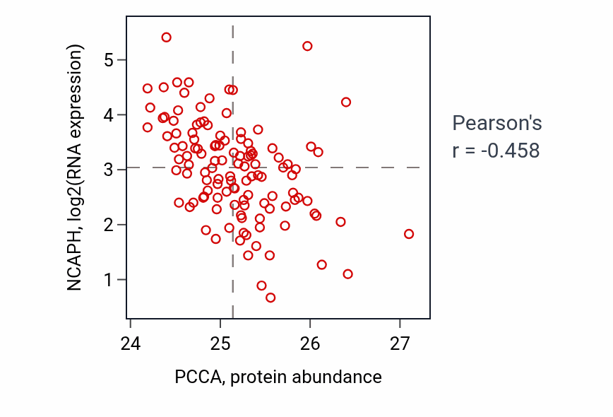 Per-sample scatter of PCCA vs NCAPH in BRCA (Pearson r = -0.46).