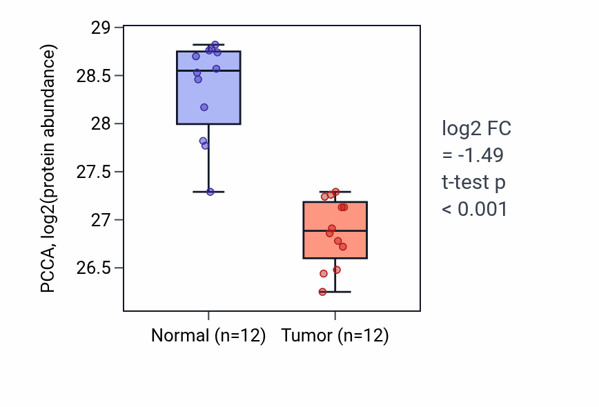 Tumor-vs-normal mass-spec protein box plot for PCCA in CCRCC.