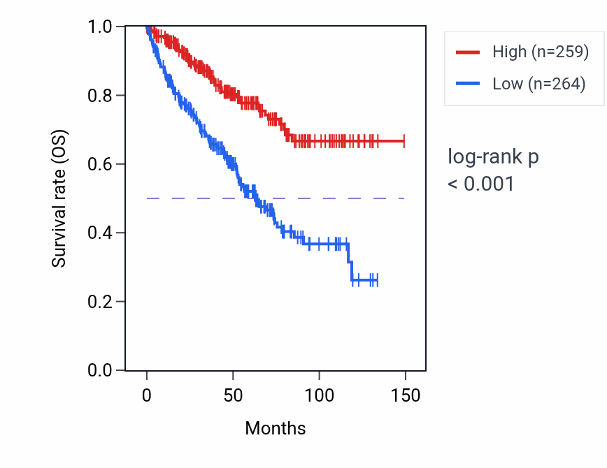 Kaplan&ndash;Meier survival curve for PCCA RNA-high vs -low samples in KIRC.
