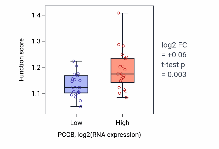 Box plot of Regulation of translational fidelity in PCCB-low vs PCCB-high samples in UPPER_AERODIGESTIVE_TRACT.