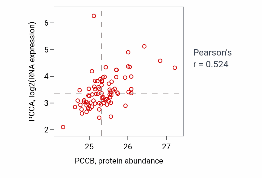 Per-sample scatter of PCCB vs PCCA in OV (Pearson r = 0.52).