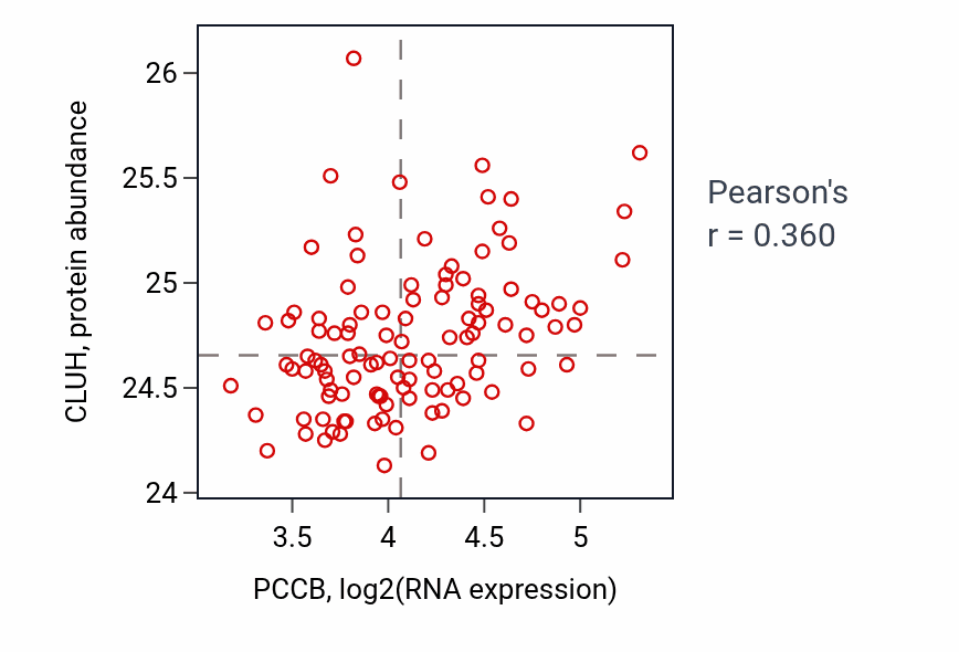 Per-sample scatter of PCCB vs CLUH in LUAD (Pearson r = 0.36).