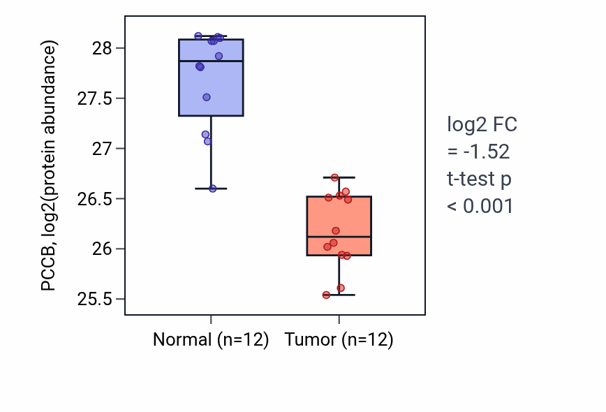 Tumor-vs-normal mass-spec protein box plot for PCCB in CCRCC.