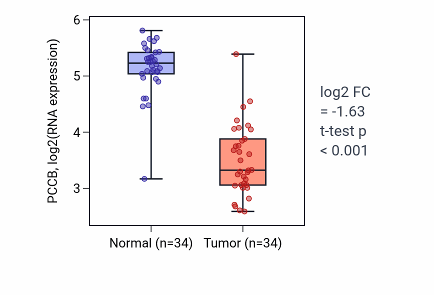 Tumor-vs-normal expression box plot for PCCB RNA in KIRC.