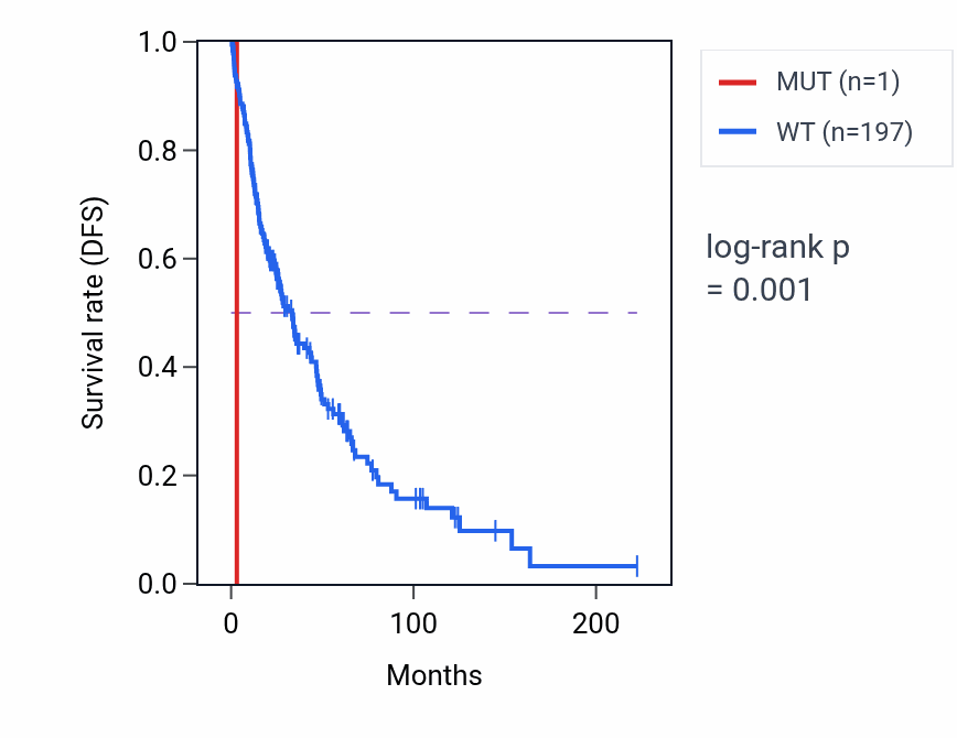 Kaplan&ndash;Meier survival curve for PCCB mutant vs wild-type samples in SKCM.