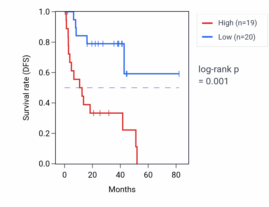 Kaplan&ndash;Meier survival curve for PCCB RNA-high vs -low samples in UVM.