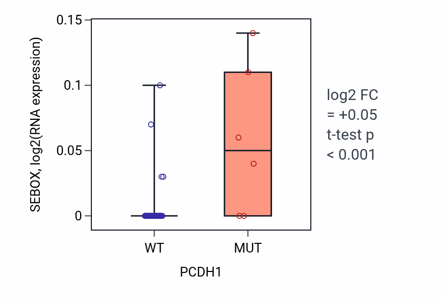 Box plot of SEBOX in PCDH1-low vs PCDH1-high samples in STOMACH.