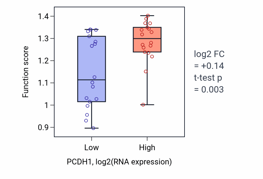 Box plot of Response to indole-3-methanol in PCDH1-low vs PCDH1-high samples in URINARY_TRACT.