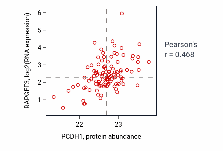 Per-sample scatter of PCDH1 vs RAPGEF3 in HNSC (Pearson r = 0.47).