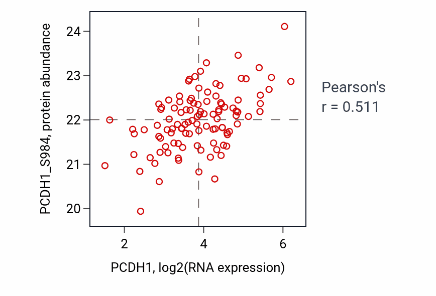 Per-sample scatter of PCDH1 vs PCDH1_S984 in LSCC (Pearson r = 0.51).