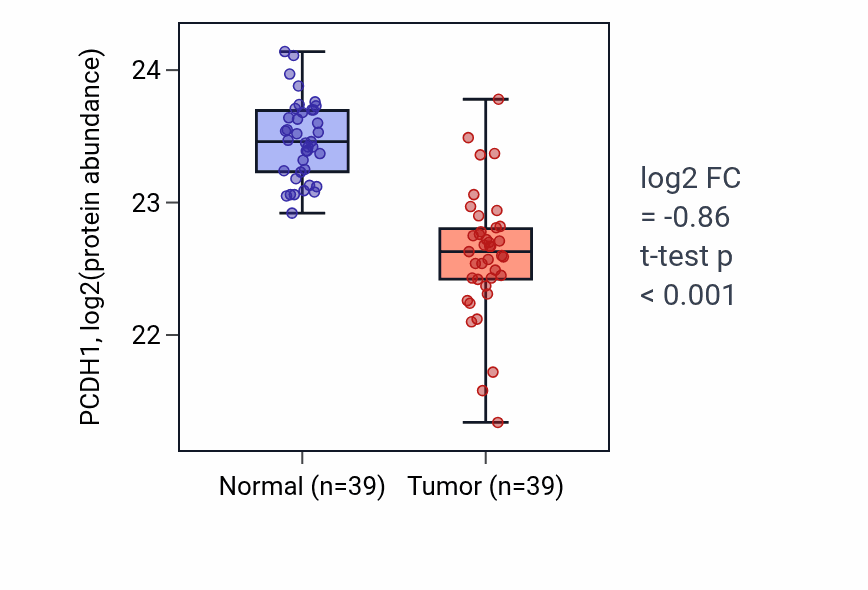 Tumor-vs-normal mass-spec protein box plot for PCDH1 in HNSC.