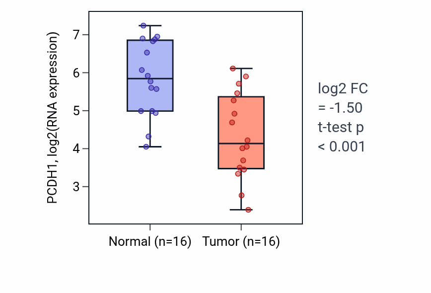 Tumor-vs-normal expression box plot for PCDH1 RNA in HNSC.