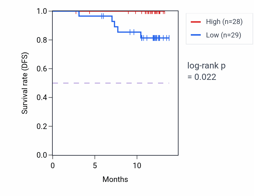 Kaplan&ndash;Meier survival curve for PCDH1 mass-spec protein-high vs -low samples in COAD.