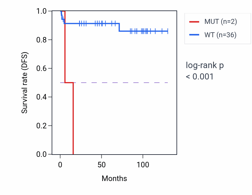 Kaplan&ndash;Meier survival curve for PCDH1 mutant vs wild-type samples in KICH.