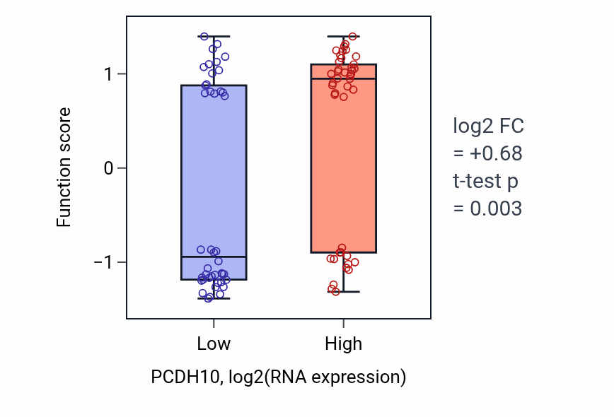 Box plot of Neuroblast differentiation in PCDH10-low vs PCDH10-high samples in CNS.