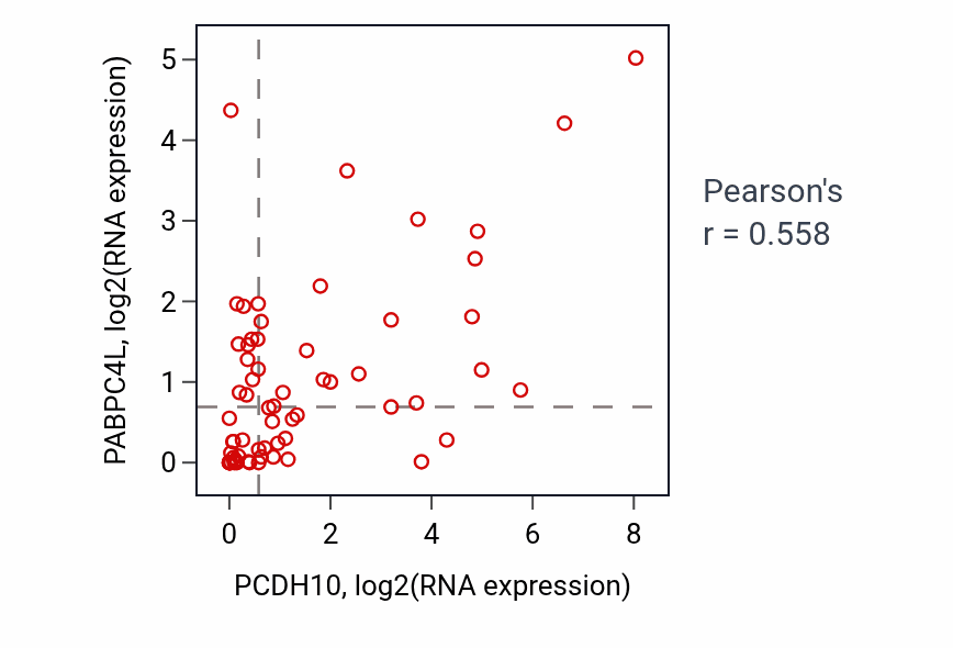 Per-sample scatter of PCDH10 vs PABPC4L in SOFT_TISSUE (Pearson r = 0.56).