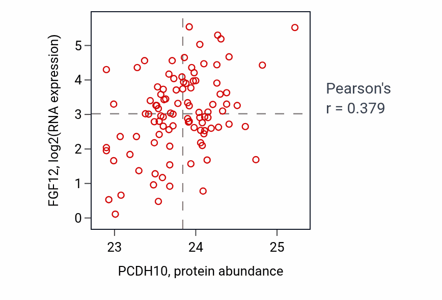 Per-sample scatter of PCDH10 vs FGF12 in GBM (Pearson r = 0.38).