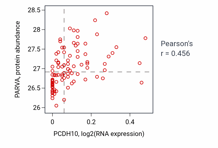 Per-sample scatter of PCDH10 vs PARVA in COAD (Pearson r = 0.46).