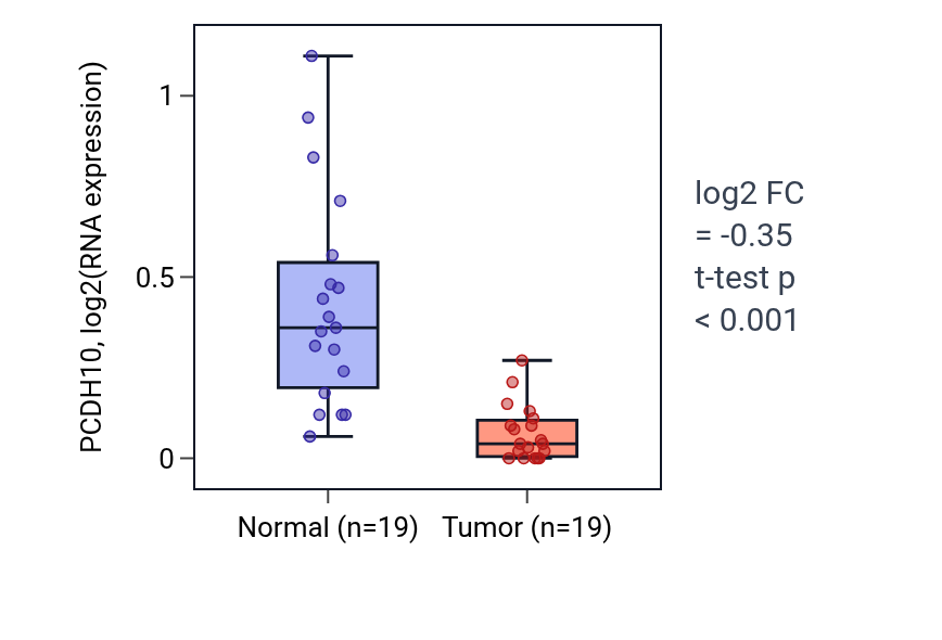Tumor-vs-normal expression box plot for PCDH10 in COAD.