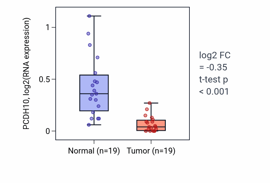Tumor-vs-normal expression box plot for PCDH10 RNA in COAD.