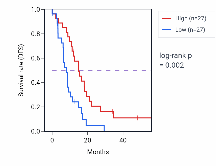 Kaplan&ndash;Meier survival curve for PCDH10 mass-spec protein-high vs -low samples in GBM.
