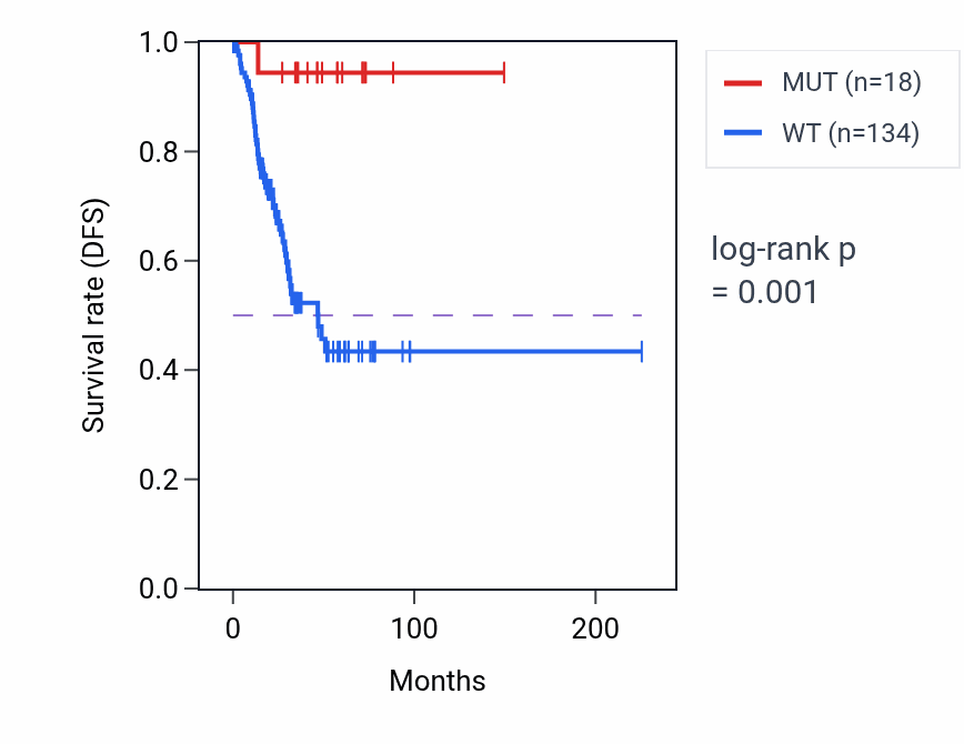 Kaplan&ndash;Meier survival curve for PCDH10 mutant vs wild-type samples in UCEC.