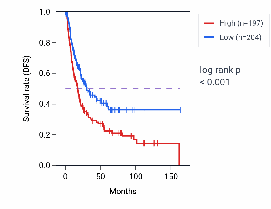 Kaplan&ndash;Meier survival curve for PCDH10 RNA-high vs -low samples in BLCA.