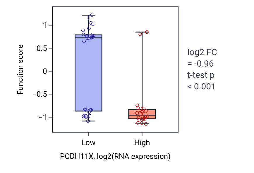 Box plot of Endocardial cushion fusion in PCDH11X-low vs PCDH11X-high samples in LUNG_SCLC.