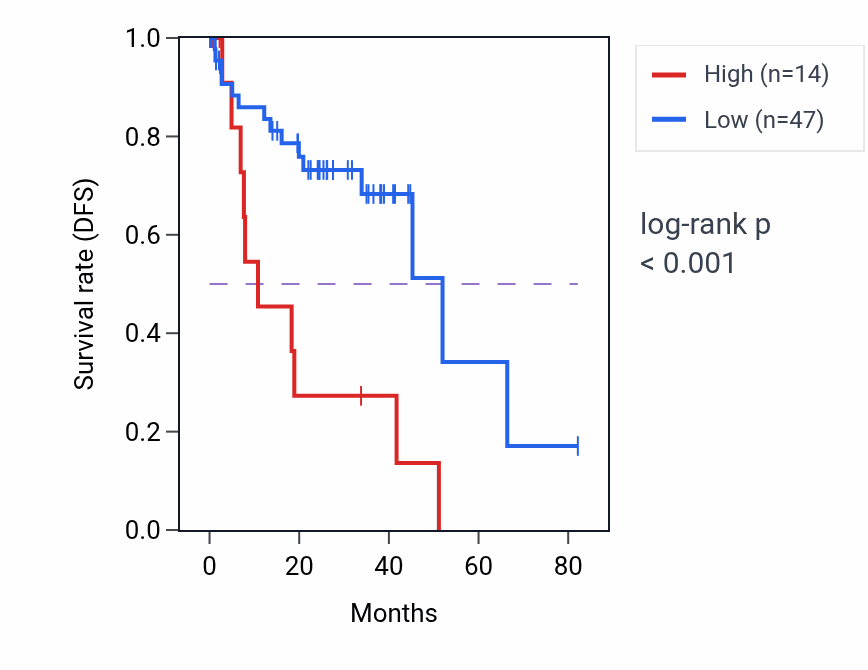 Kaplan&ndash;Meier survival curve for PCDH11X RNA expression in UVM: high vs low expression groups.