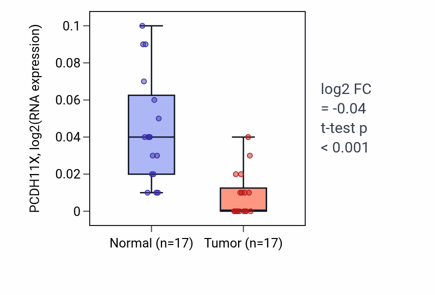 Tumor-vs-normal expression box plot for PCDH11X in COAD.
