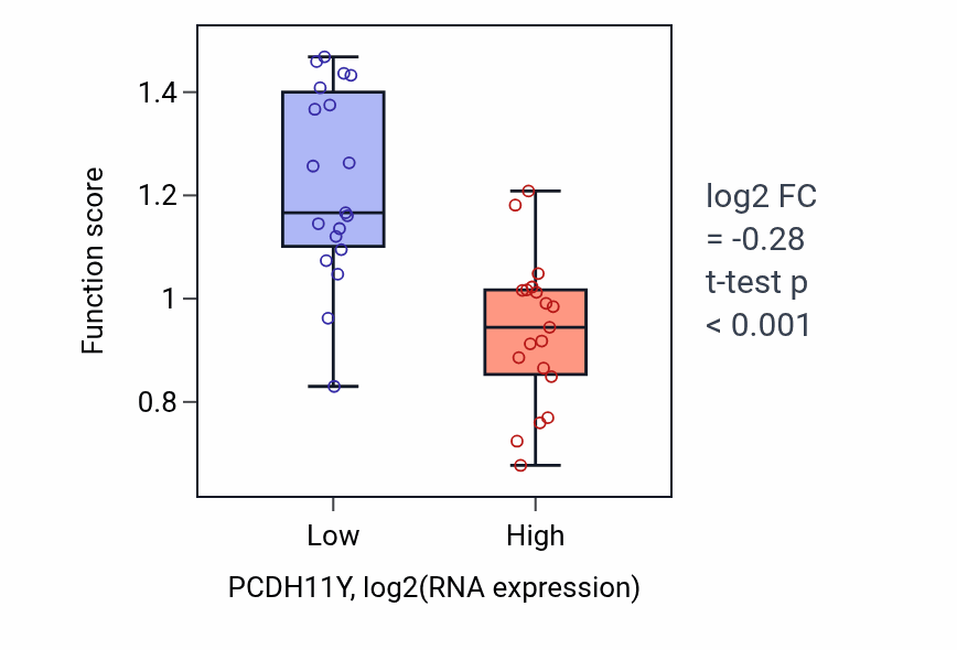 Box plot of Cell migration involved in vasculogenesis in PCDH11Y-low vs PCDH11Y-high samples in BONE.