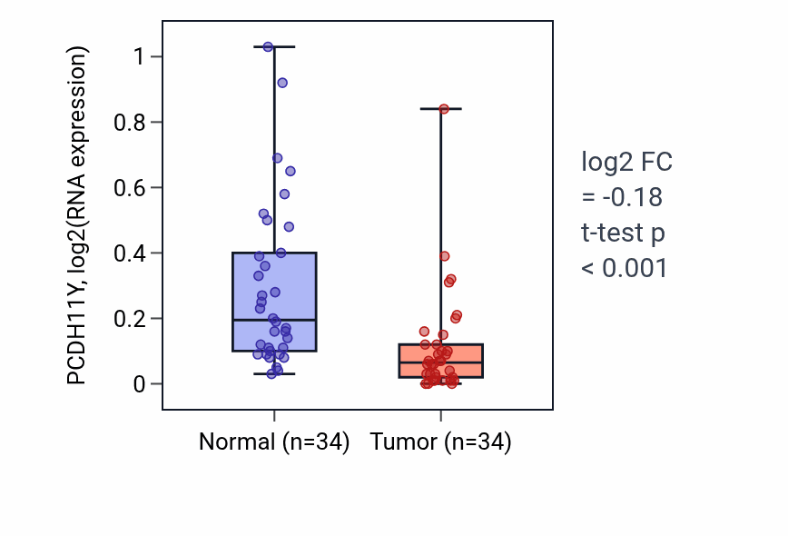 Tumor-vs-normal expression box plot for PCDH11Y in KIRC.