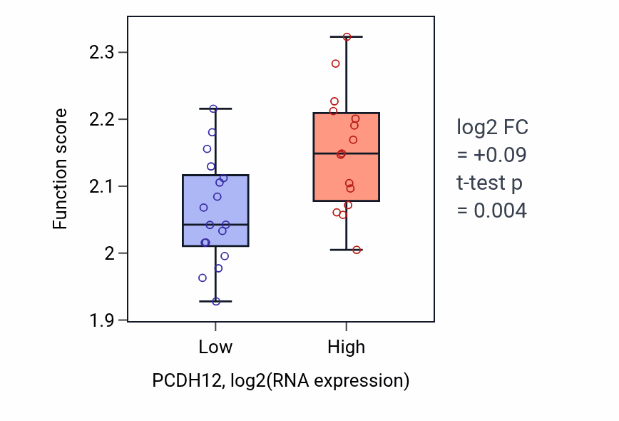 Box plot of Regulation of myoblast fusion in PCDH12-low vs PCDH12-high samples in OESOPHAGUS.
