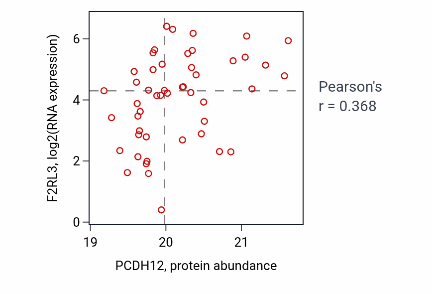 Per-sample scatter of PCDH12 vs F2RL3 in CCRCC (Pearson r = 0.37).