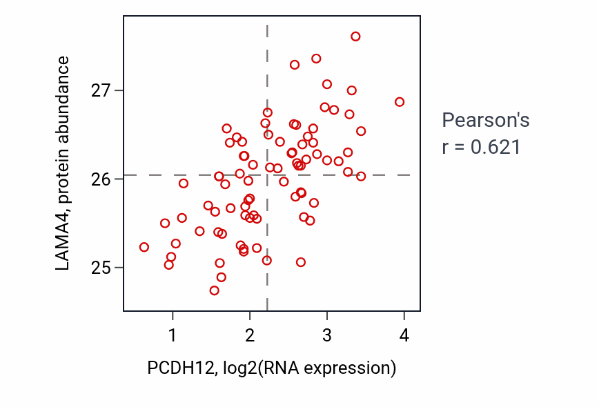 Per-sample scatter of PCDH12 vs LAMA4 in OV (Pearson r = 0.62).