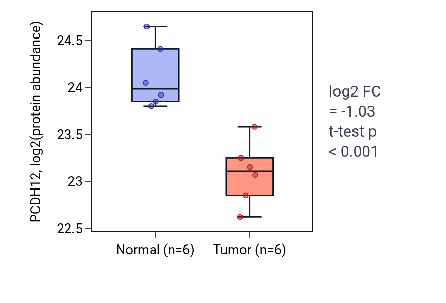 Tumor-vs-normal mass-spec protein box plot for PCDH12 in LUAD.