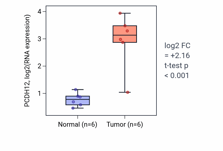 Tumor-vs-normal expression box plot for PCDH12 RNA in HNSC.