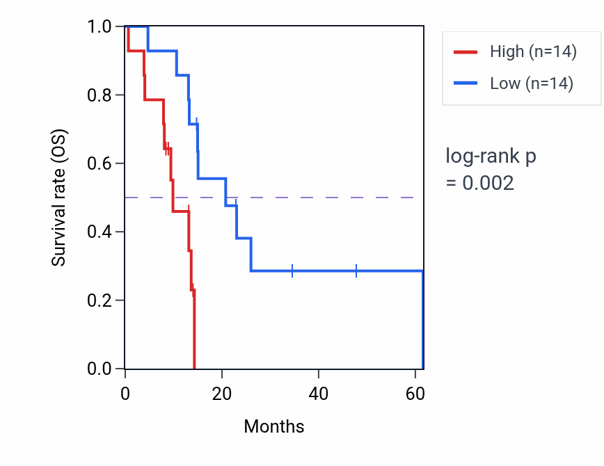 Kaplan&ndash;Meier survival curve for PCDH12 mass-spec protein-high vs -low samples in PDAC.