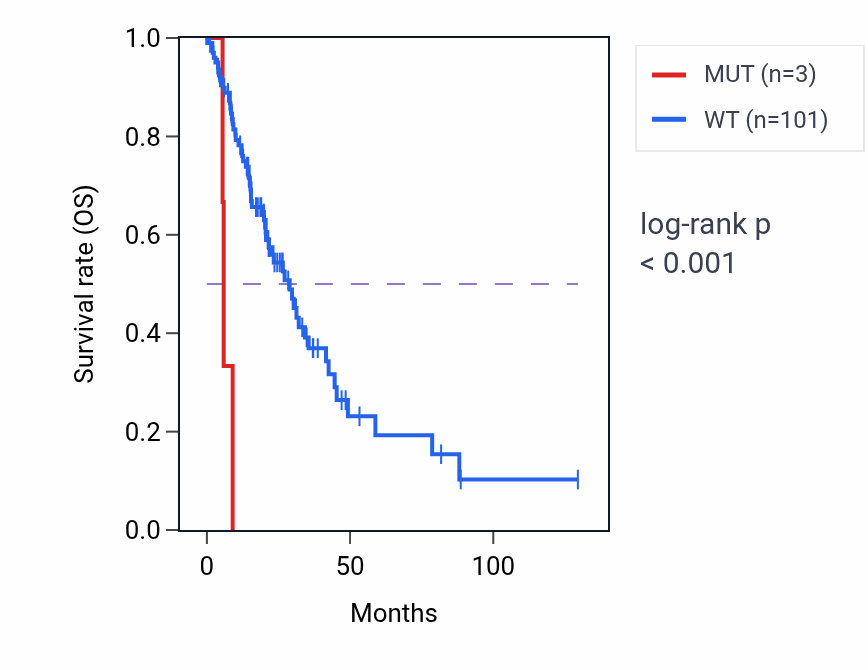 Kaplan&ndash;Meier survival curve for PCDH12 mutant vs wild-type samples in LUAD.