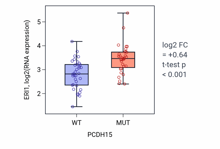 Box plot of ERI1 in PCDH15-low vs PCDH15-high samples in LARGE_INTESTINE.