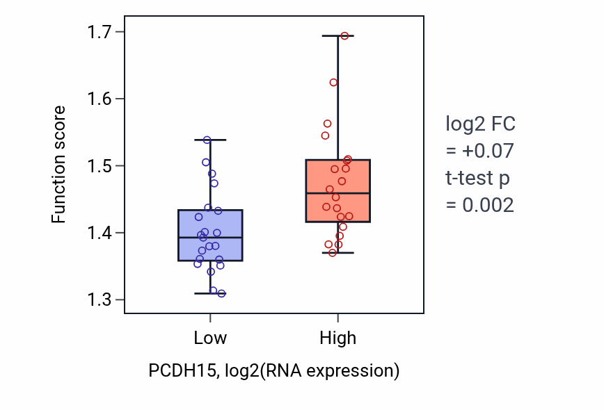 Box plot of mRNA transport in PCDH15-low vs PCDH15-high samples in STOMACH.