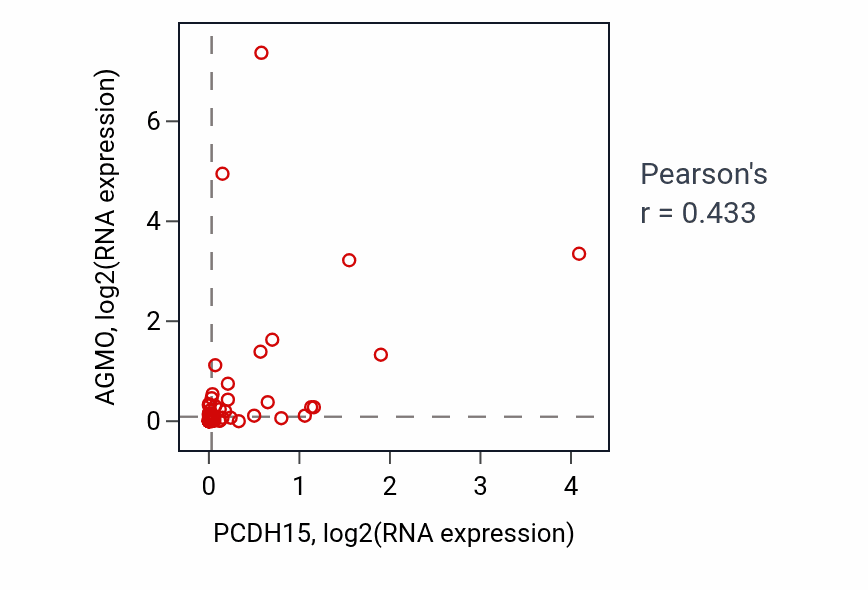 Per-sample scatter of PCDH15 vs AGMO in OVARY (Pearson r = 0.43).