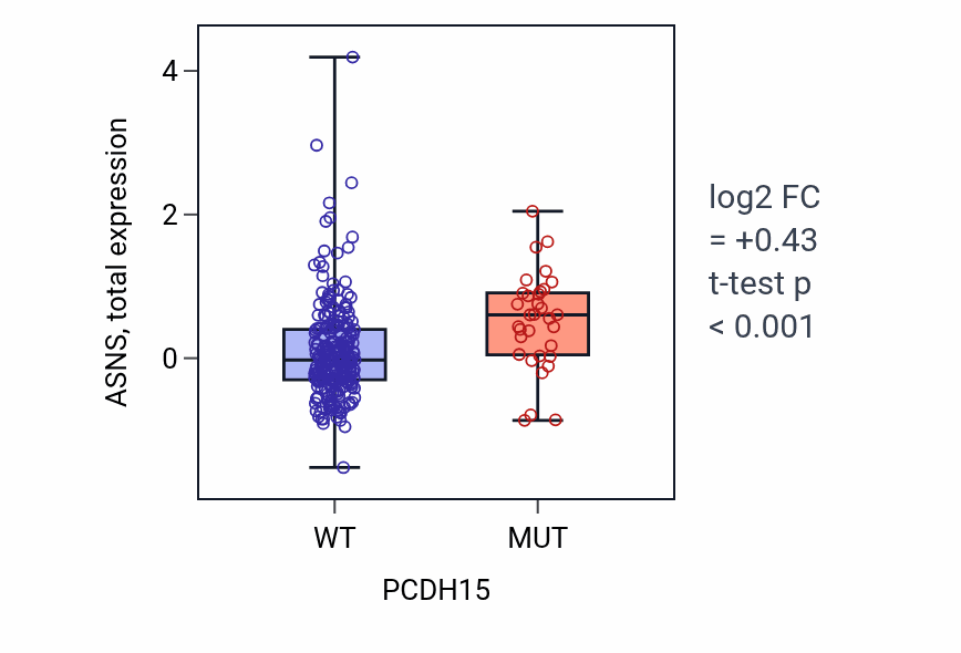 Box plot of ASNS in PCDH15-low vs PCDH15-high samples in STAD.