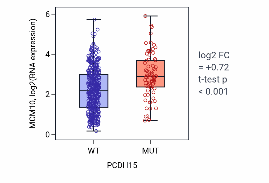 Box plot of MCM10 in PCDH15-low vs PCDH15-high samples in LUAD.
