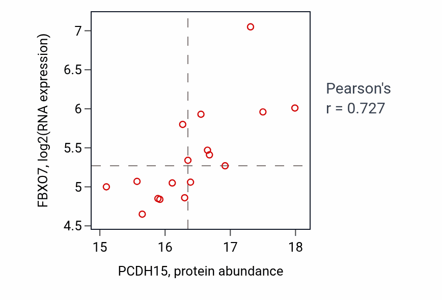 Per-sample scatter of PCDH15 vs FBXO7 in GBM (Pearson r = 0.73).