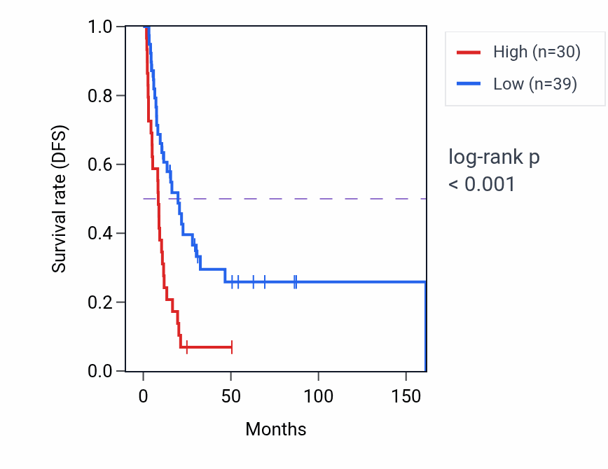 Kaplan&ndash;Meier survival curve for PCDH15 RNA-high vs -low samples in BLCA.