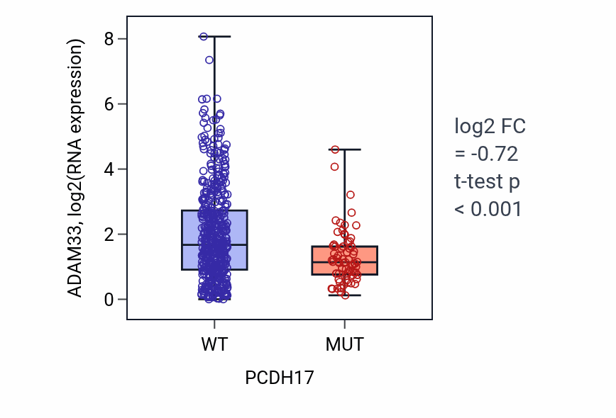 Box plot of ADAM33 in PCDH17-low vs PCDH17-high samples in UCEC.