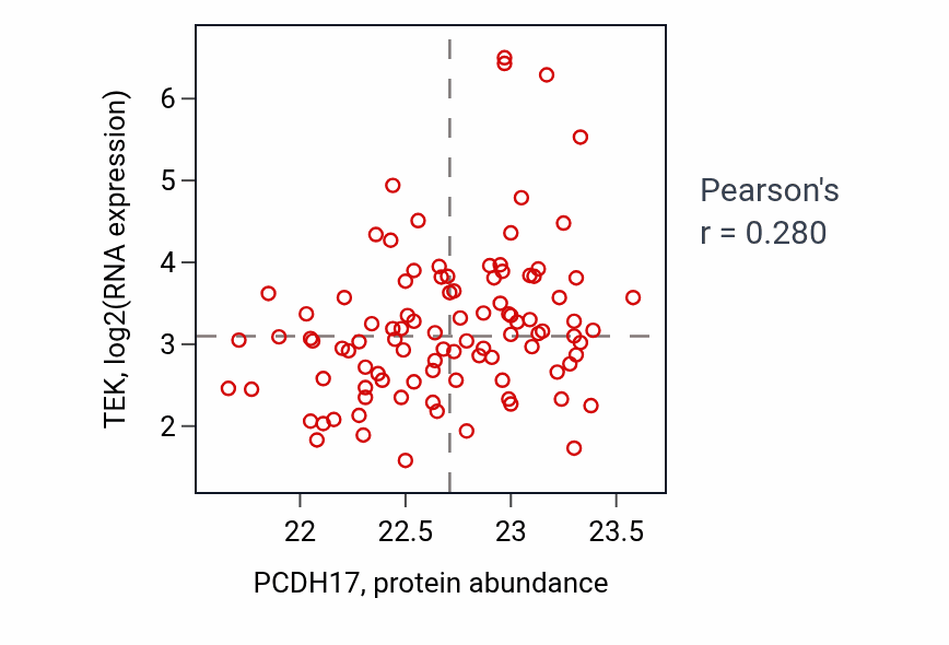 Per-sample scatter of PCDH17 vs TEK in GBM (Pearson r = 0.28).